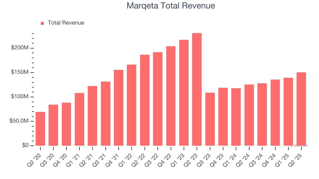 Marqeta Total Revenue