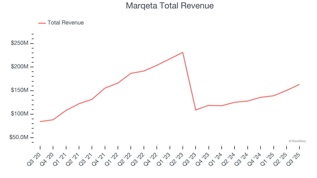 Marqeta Total Revenue