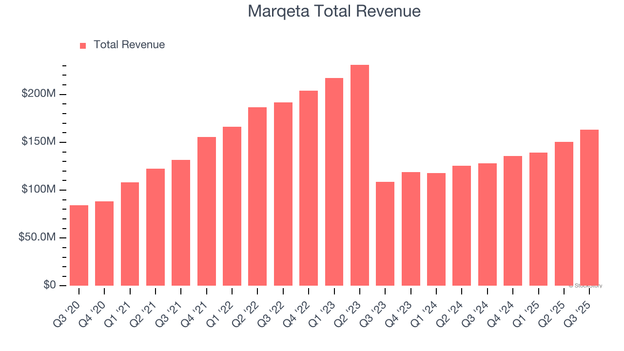 Marqeta Total Revenue