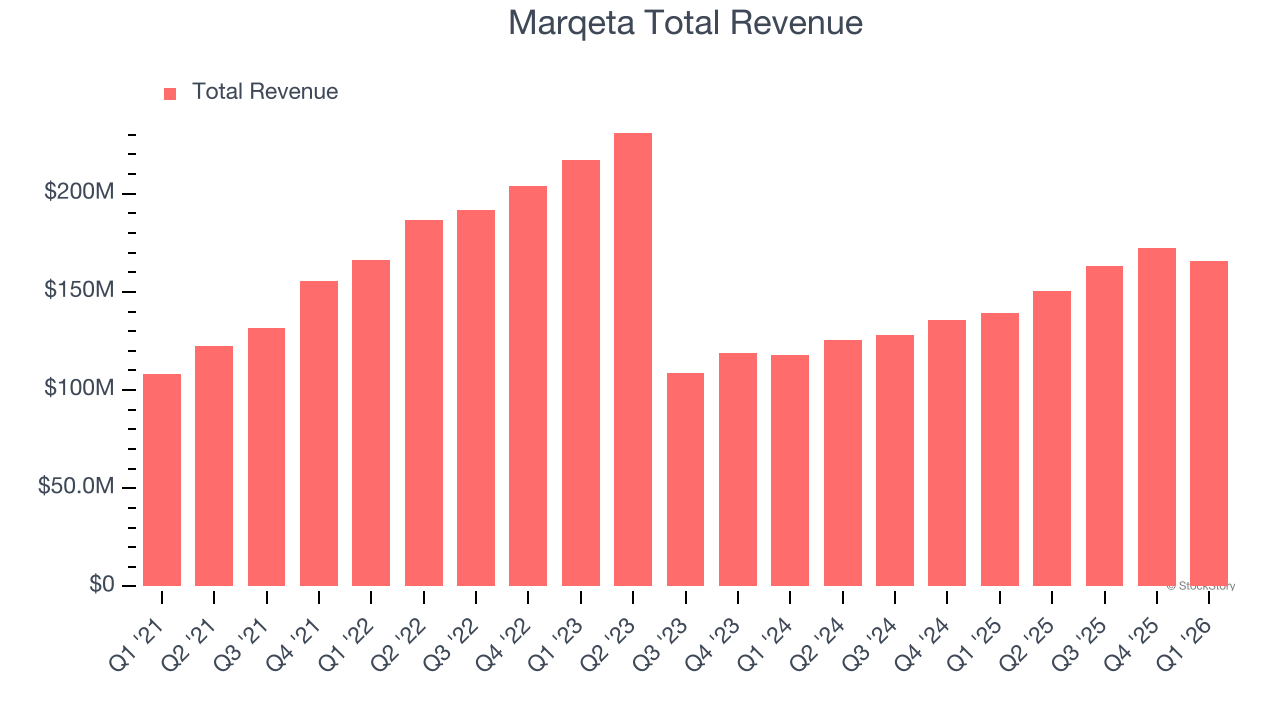 Marqeta Total Revenue