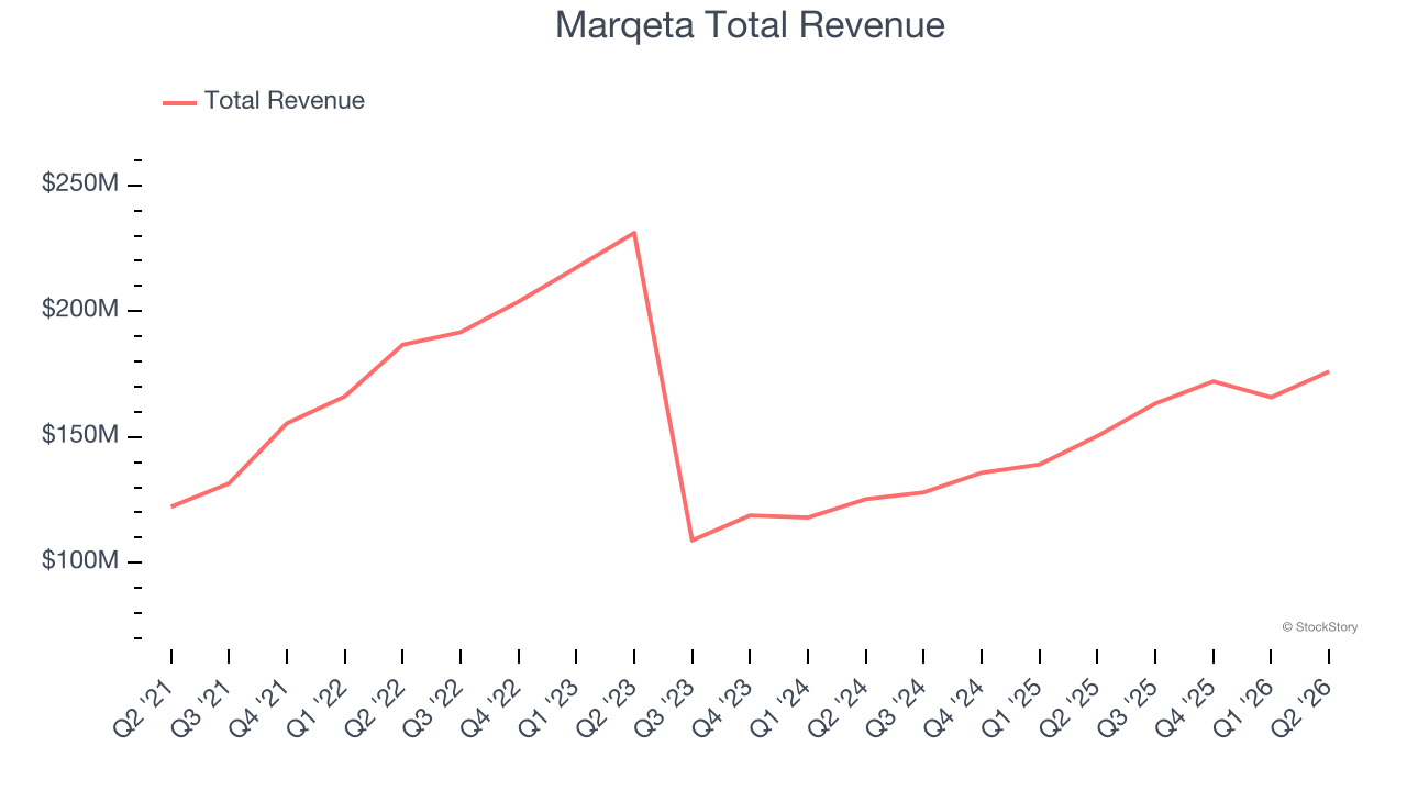 Marqeta Total Revenue