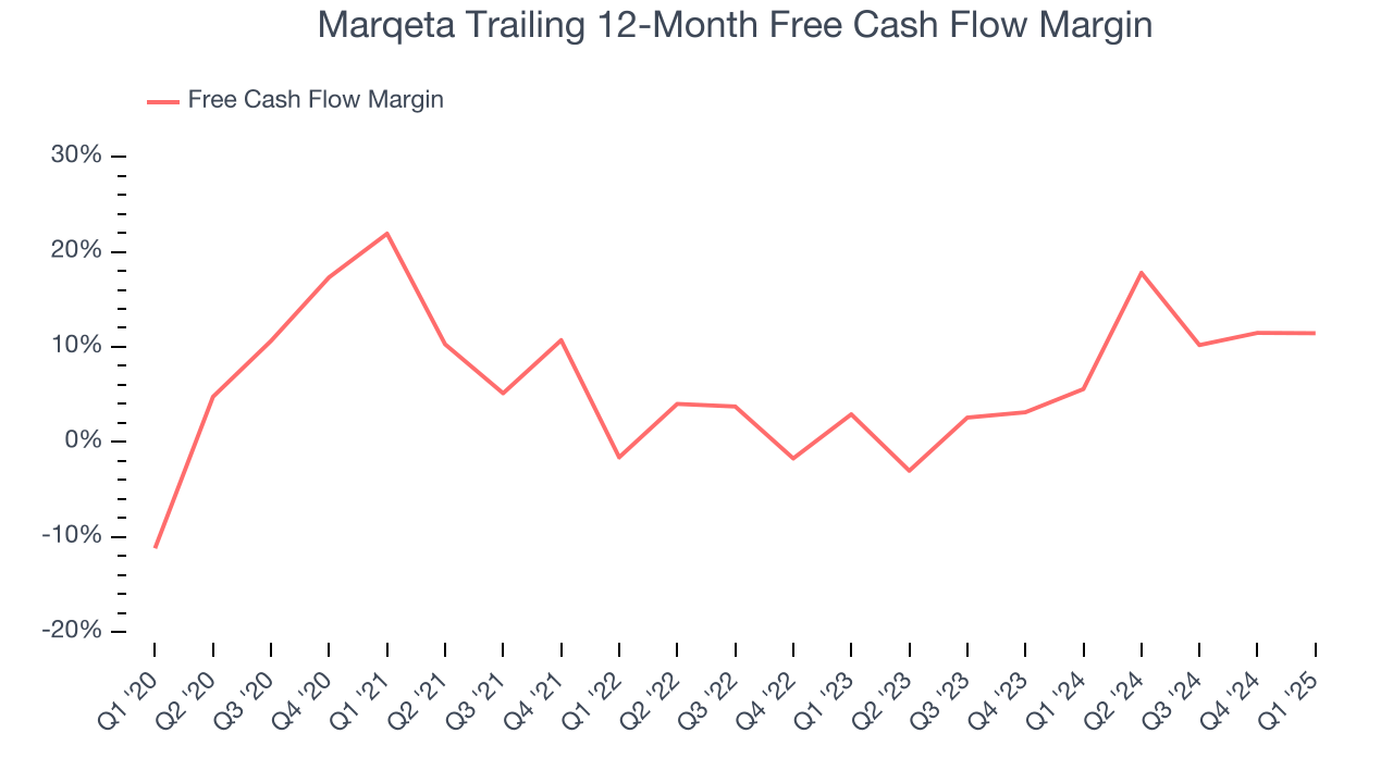 Marqeta Trailing 12-Month Free Cash Flow Margin