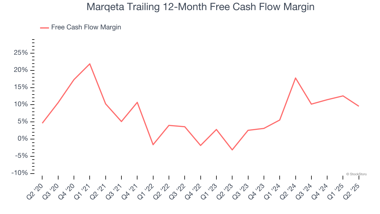 Marqeta Trailing 12-Month Free Cash Flow Margin