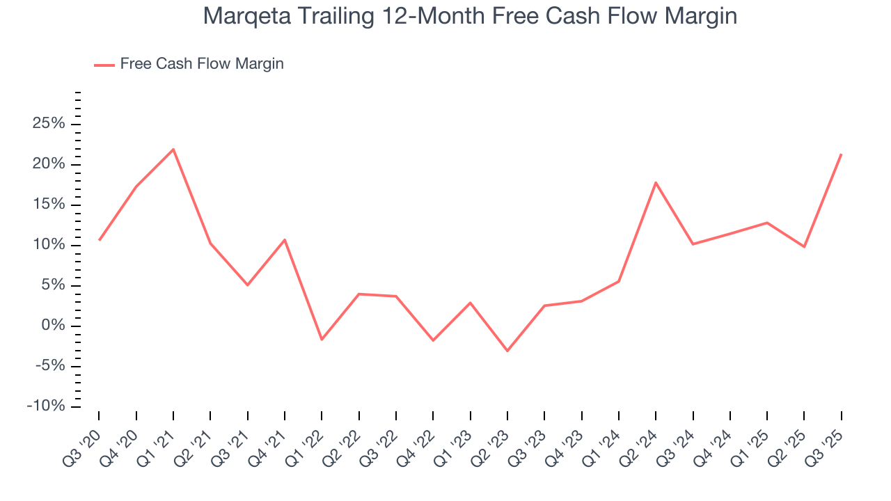 Marqeta Trailing 12-Month Free Cash Flow Margin
