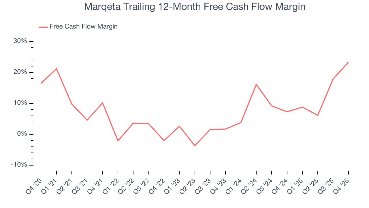 Marqeta Trailing 12-Month Free Cash Flow Margin