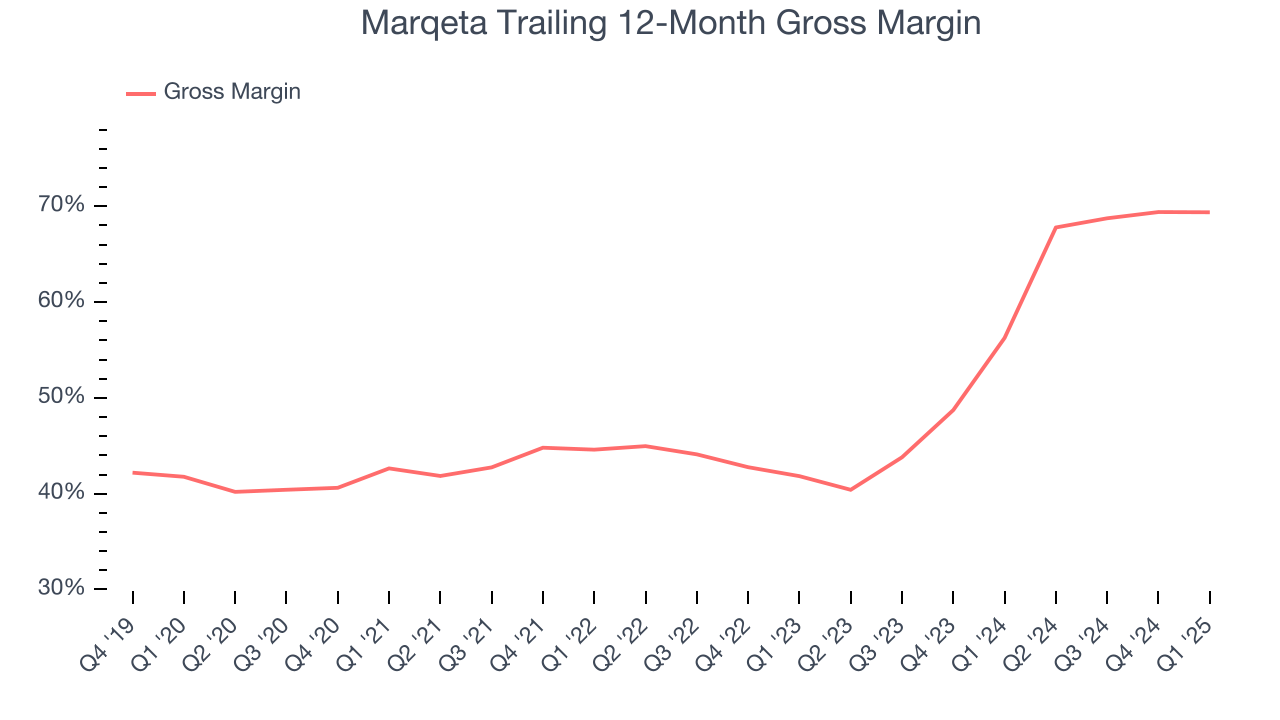 Marqeta Trailing 12-Month Gross Margin