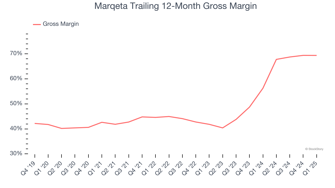Marqeta Trailing 12-Month Gross Margin