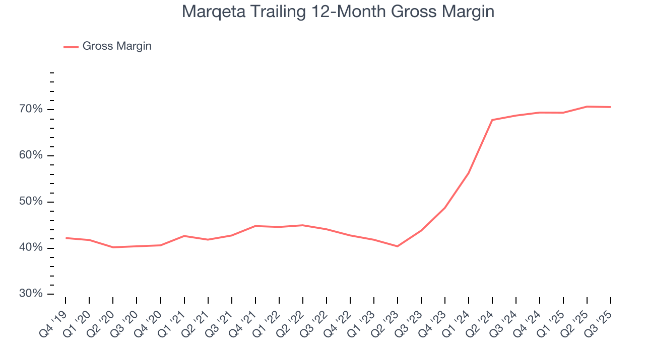 Marqeta Trailing 12-Month Gross Margin