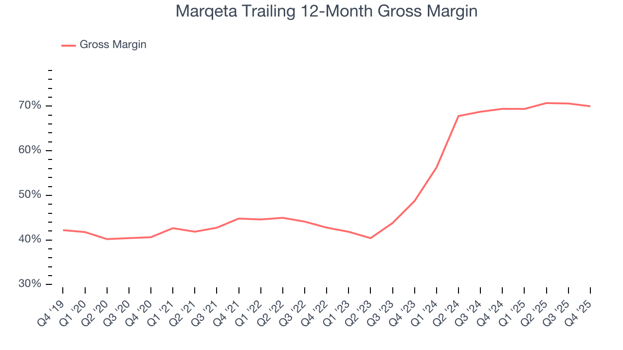 Marqeta Trailing 12-Month Gross Margin