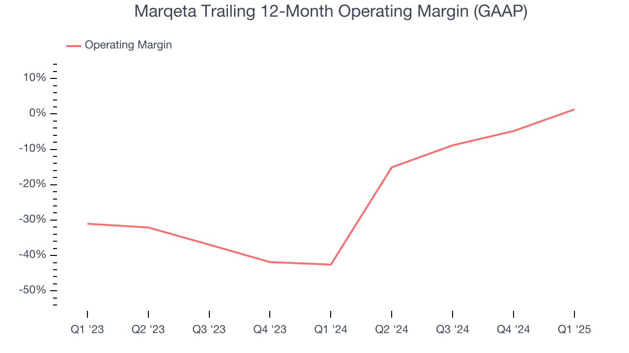 Marqeta Trailing 12-Month Operating Margin (GAAP)