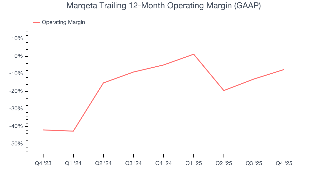 Marqeta Trailing 12-Month Operating Margin (GAAP)