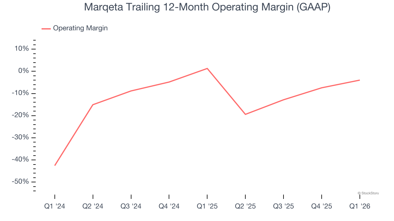 Marqeta Trailing 12-Month Operating Margin (GAAP)