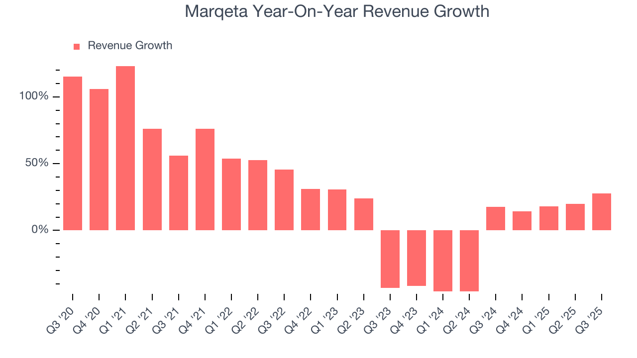Marqeta Year-On-Year Revenue Growth