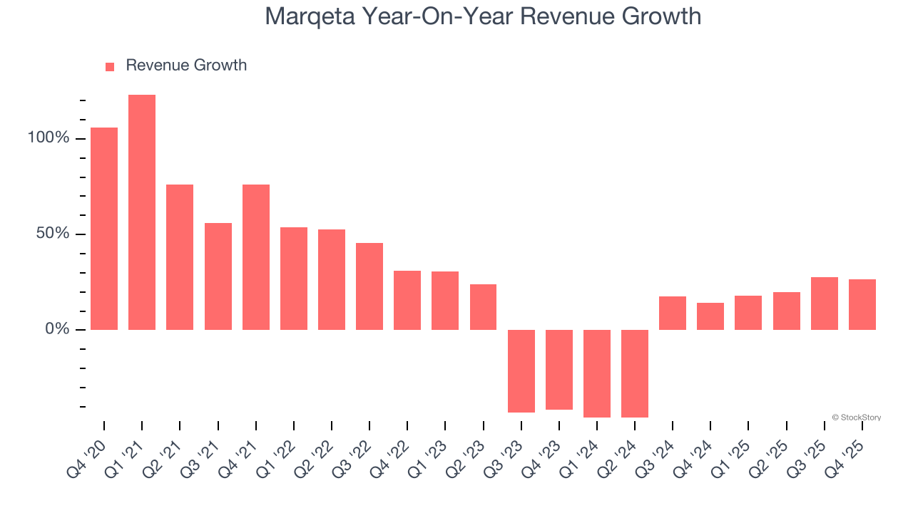 Marqeta Year-On-Year Revenue Growth