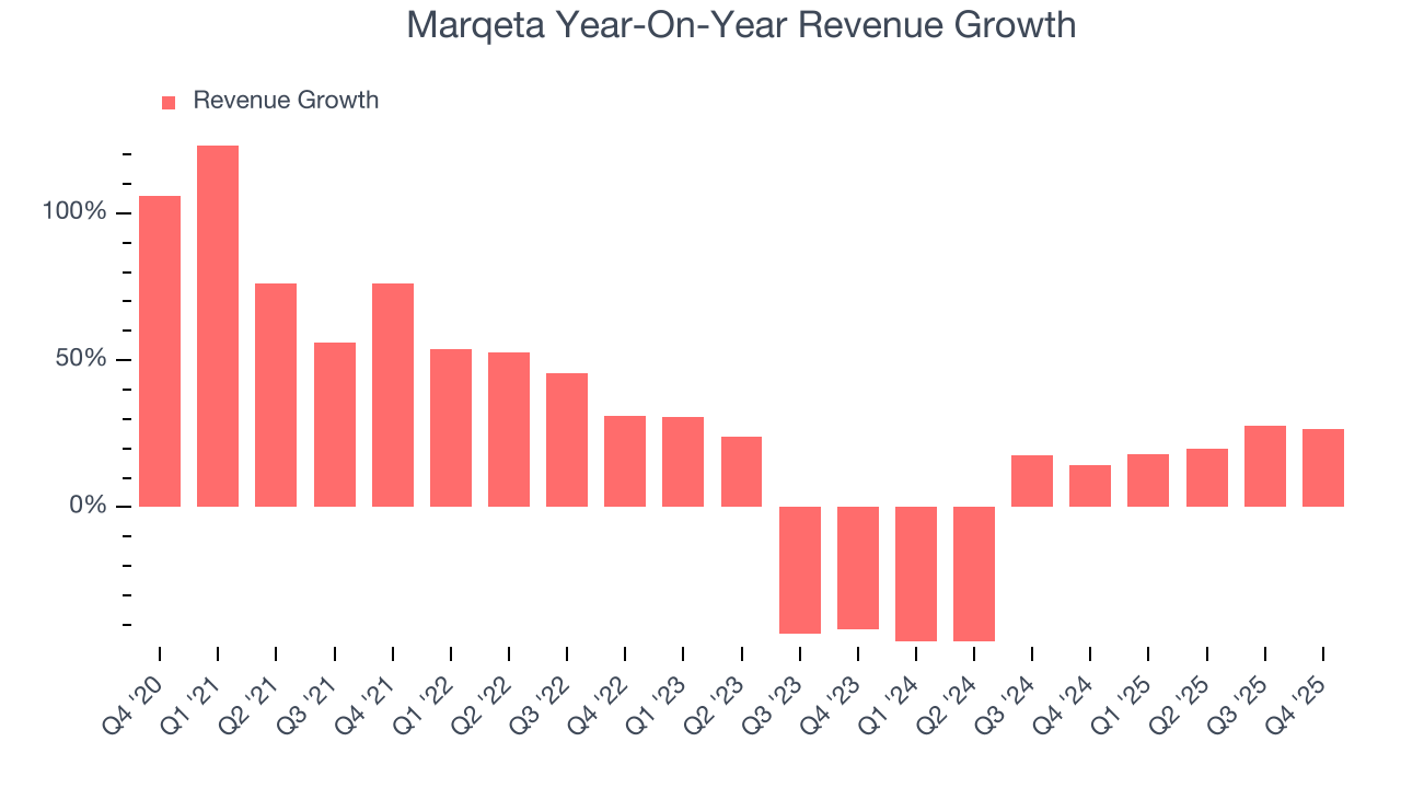 Marqeta Year-On-Year Revenue Growth