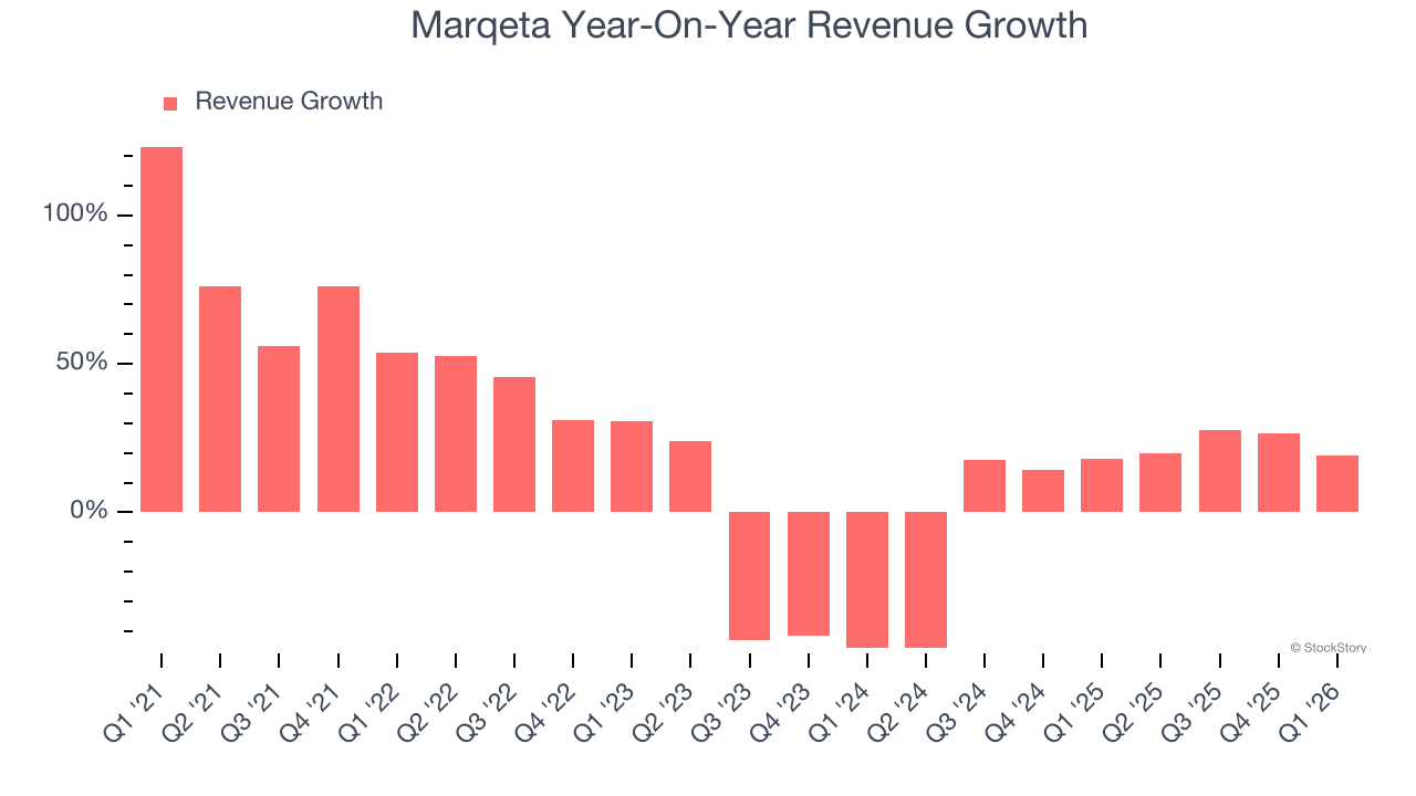 Marqeta Year-On-Year Revenue Growth