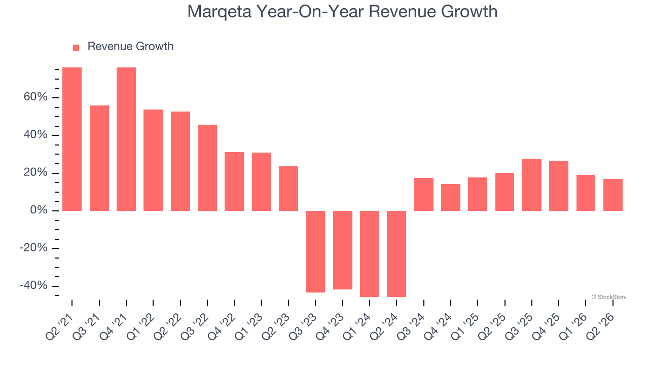 Marqeta Year-On-Year Revenue Growth