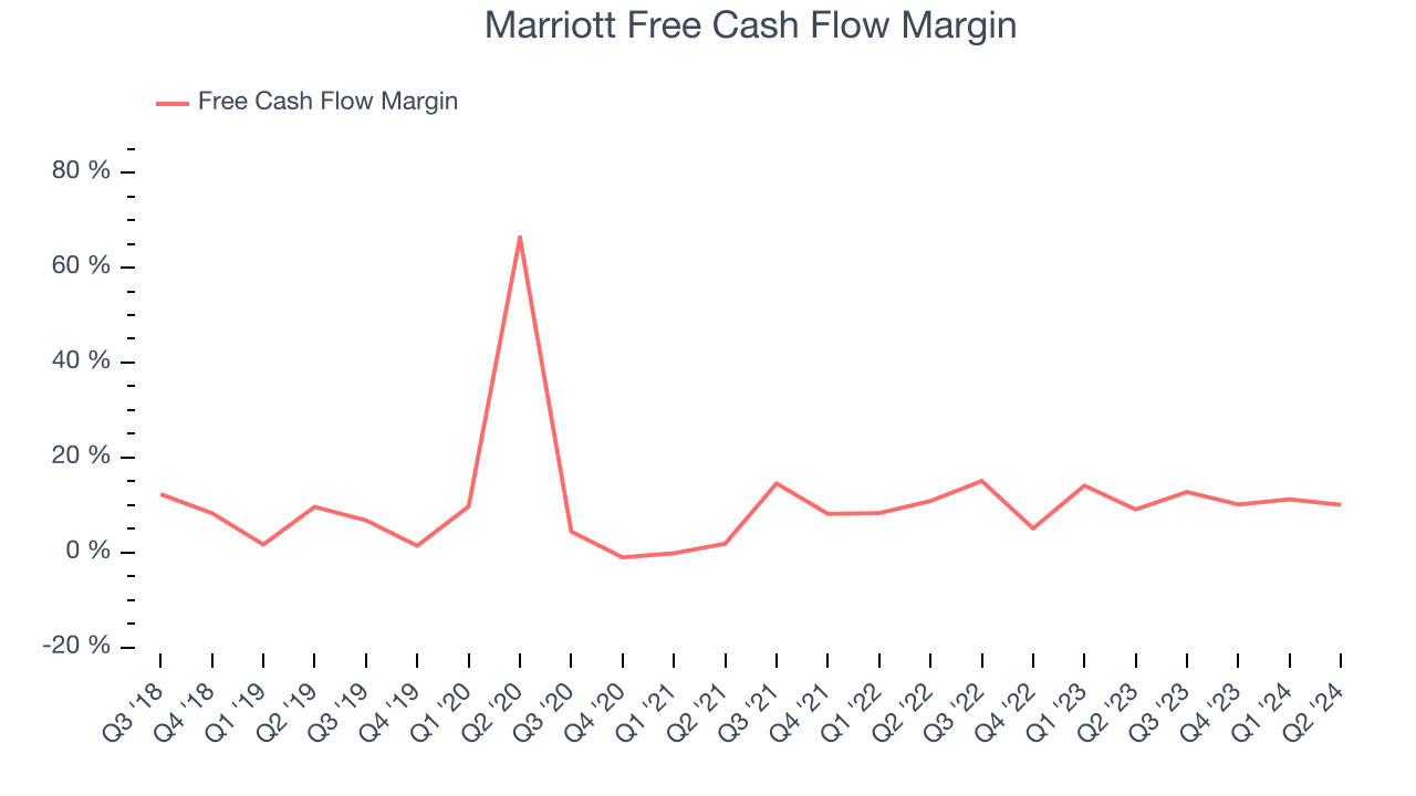 Marriott Free Cash Flow Margin