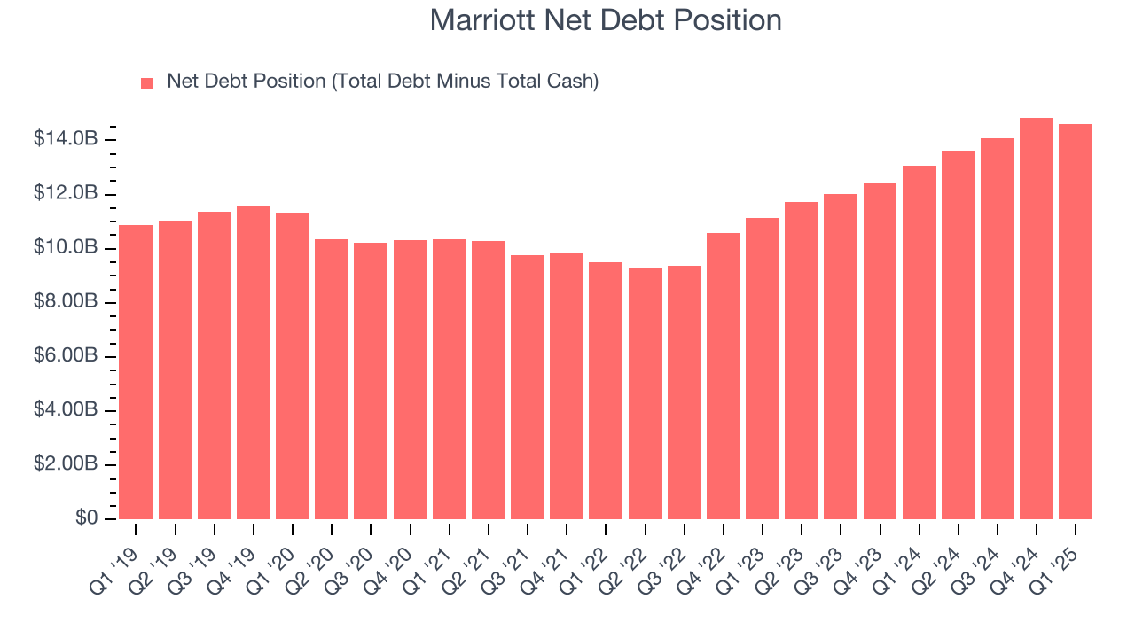 Marriott Net Debt Position