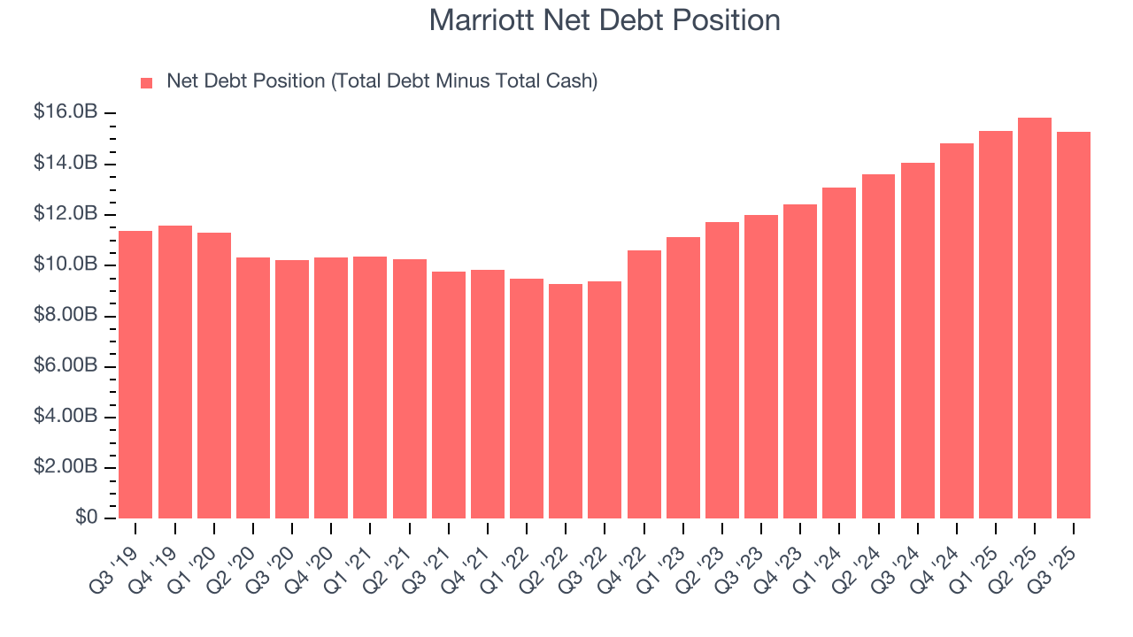 Marriott Net Debt Position