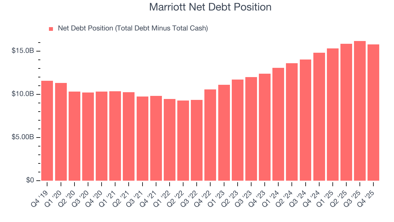 Marriott Net Debt Position