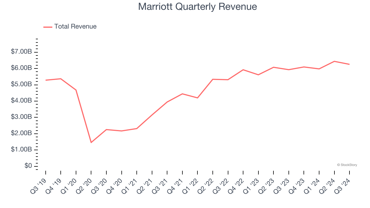 Marriott Quarterly Revenue