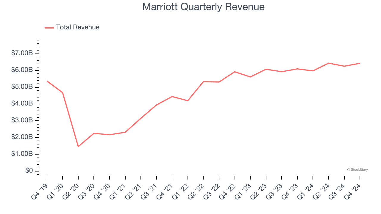 Marriott Quarterly Revenue