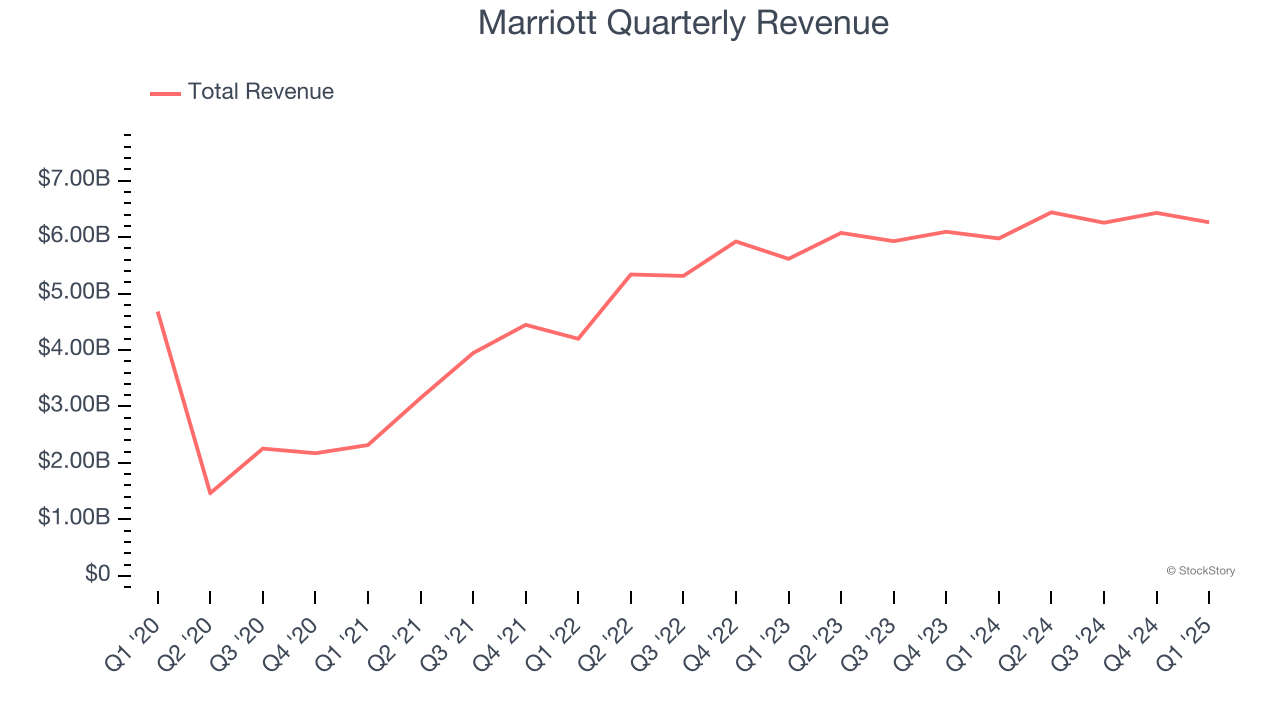 Marriott Quarterly Revenue
