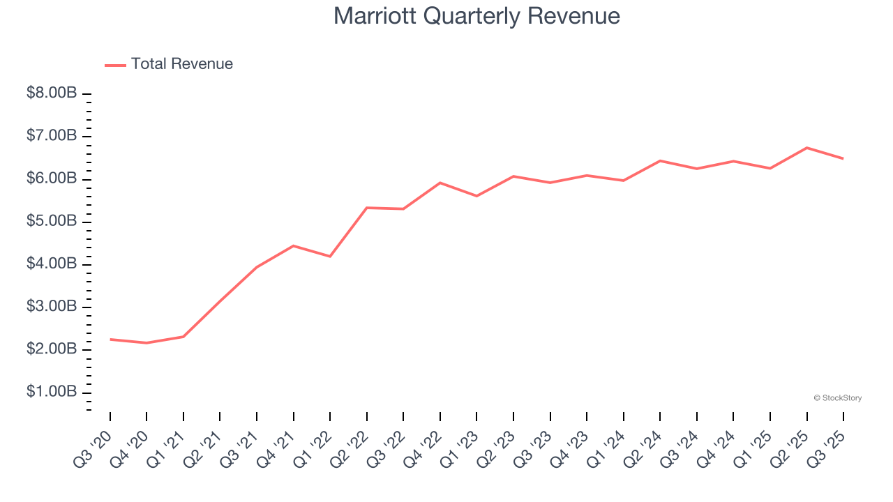 Marriott Quarterly Revenue