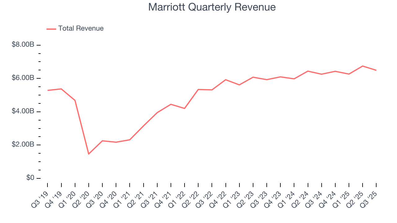 Marriott Quarterly Revenue
