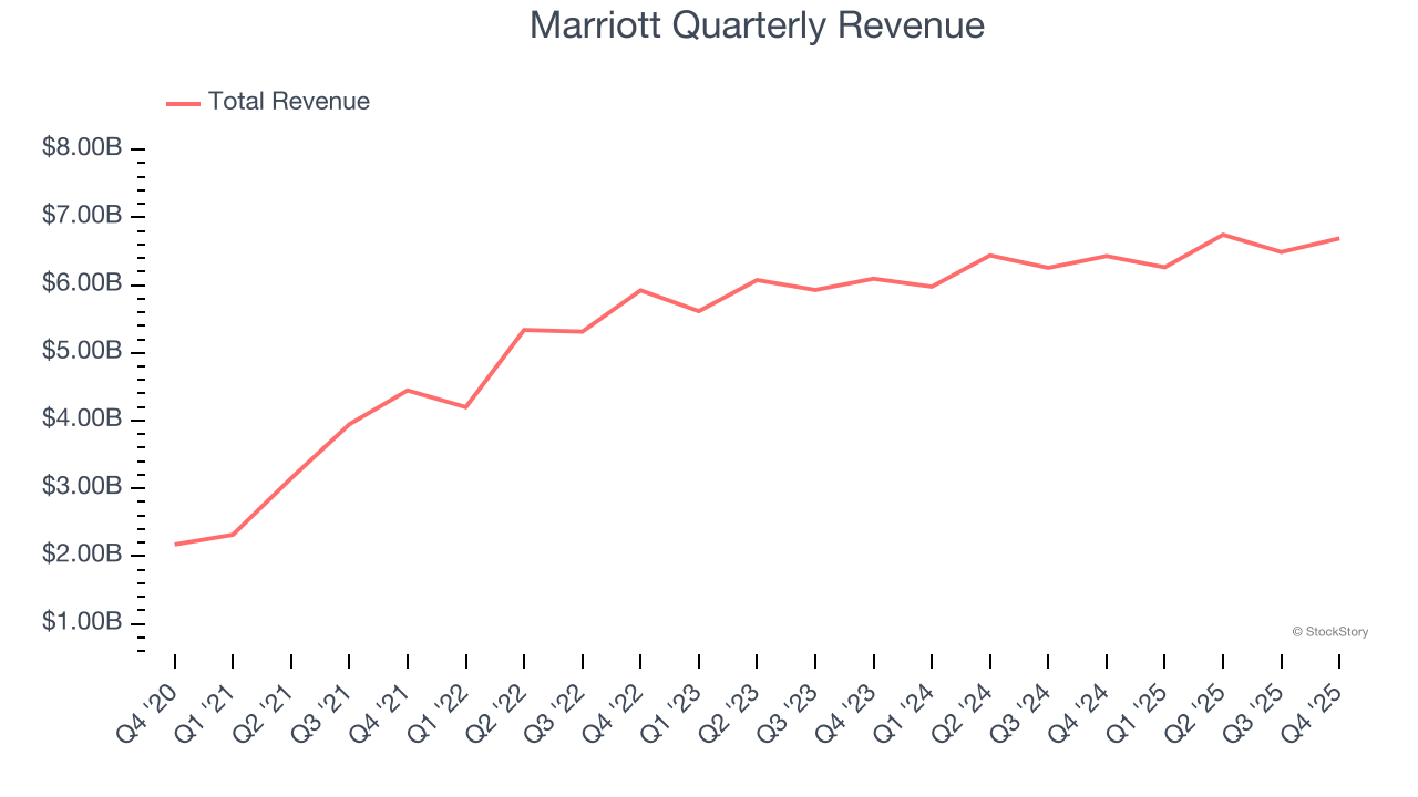 Marriott Quarterly Revenue