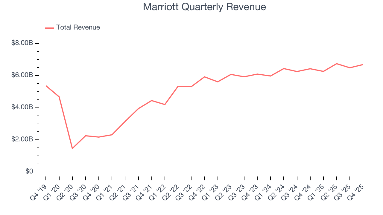 Marriott Quarterly Revenue