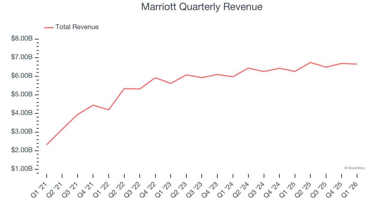 Marriott Quarterly Revenue