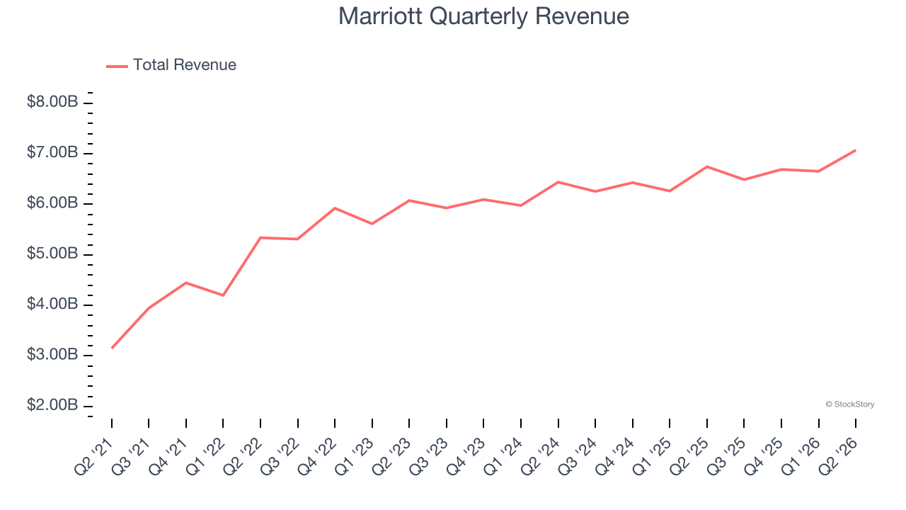 Marriott Quarterly Revenue