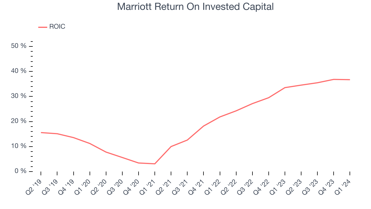 Marriott Return On Invested Capital