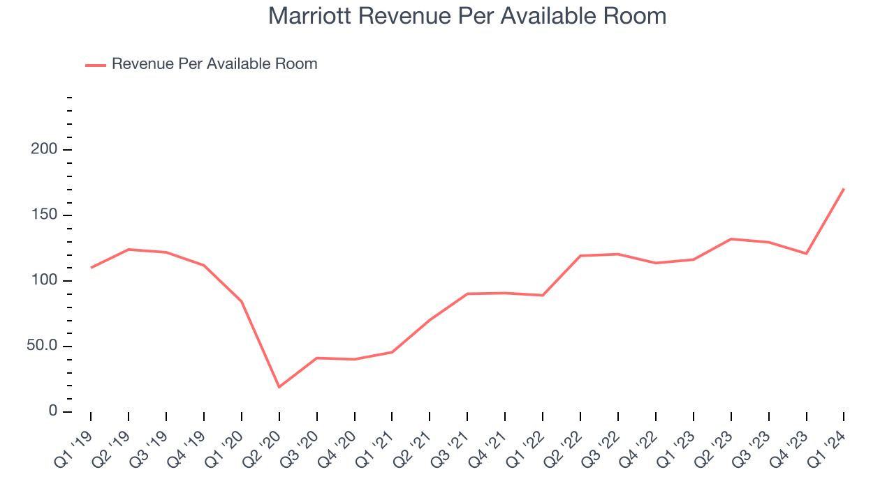 Marriott Revenue Per Available Room