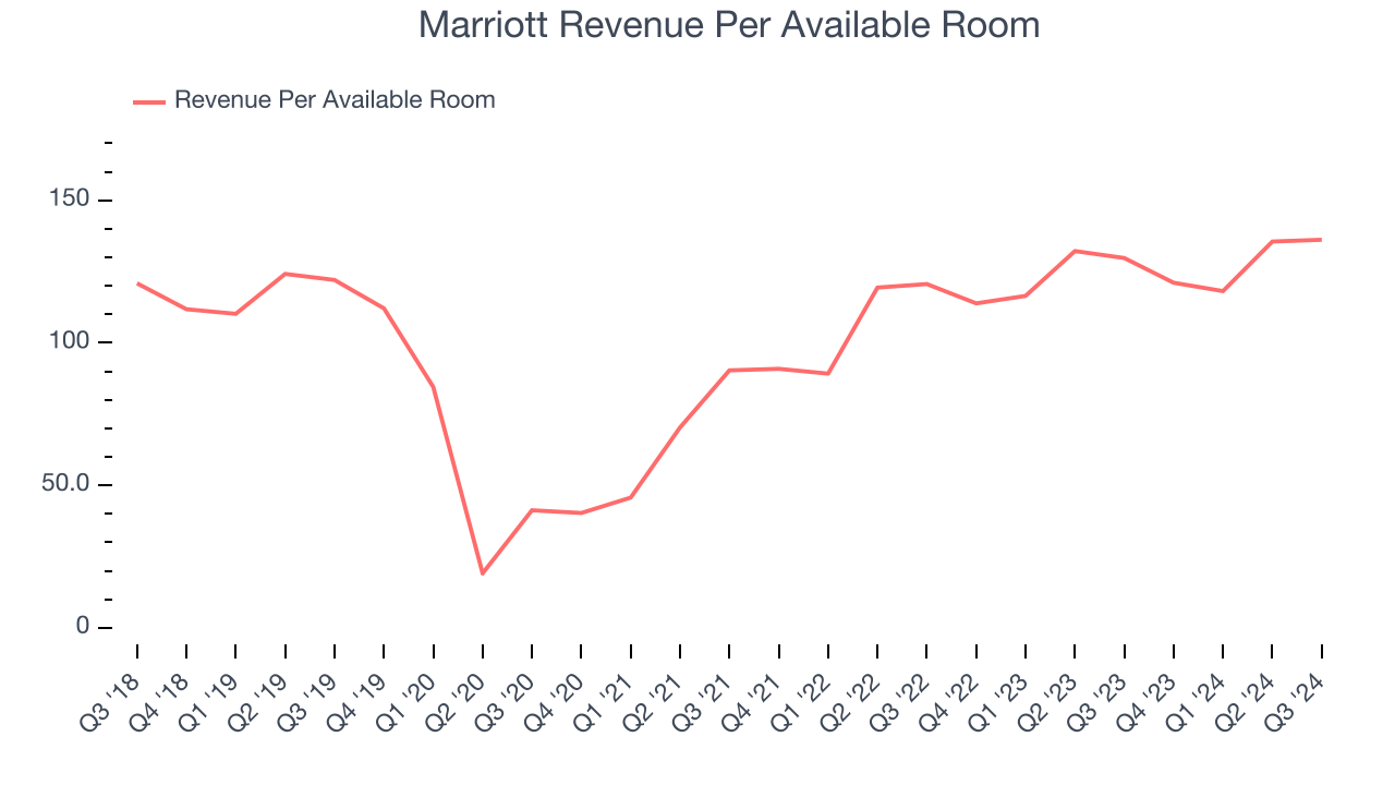 Marriott Revenue Per Available Room