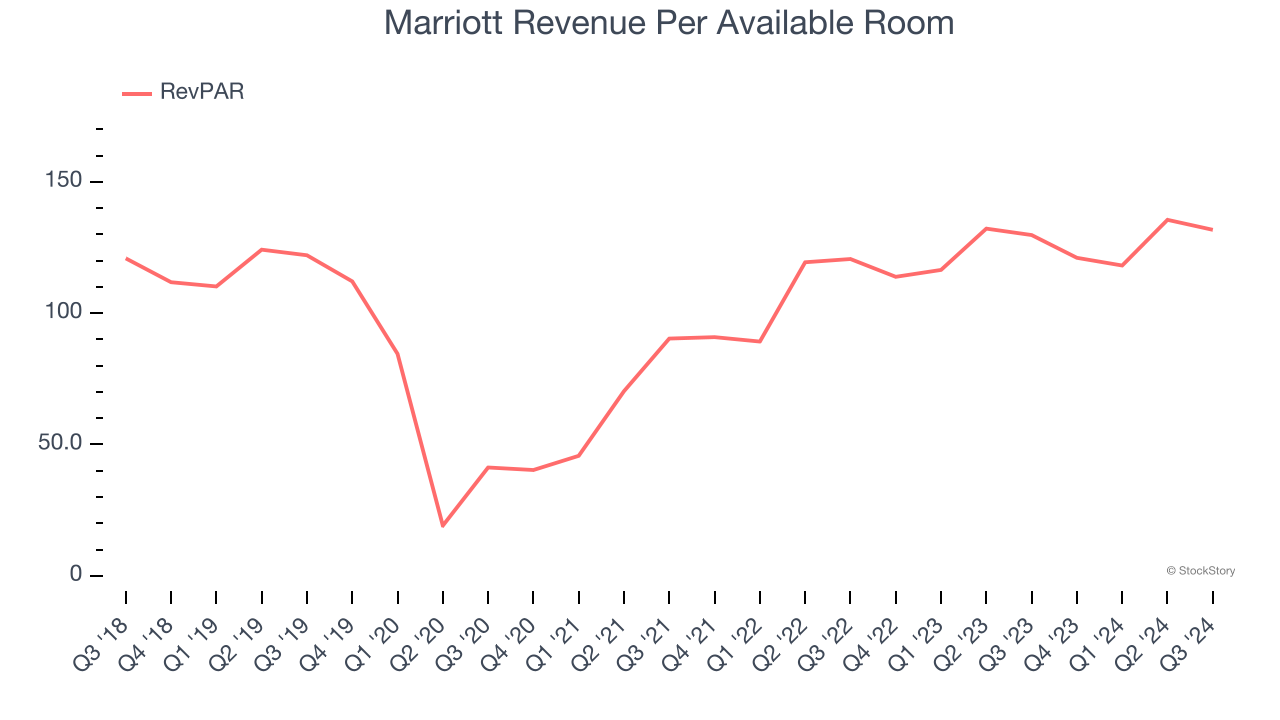 Marriott Revenue Per Available Room