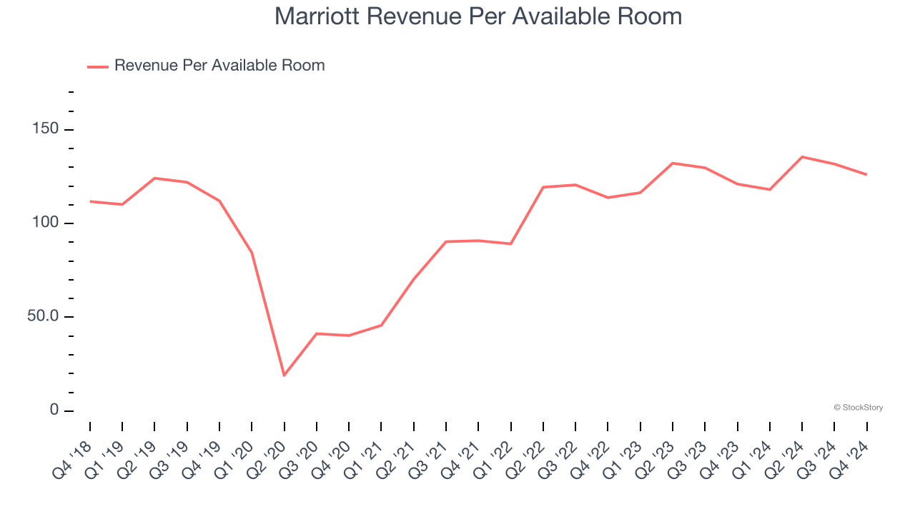 Marriott Revenue Per Available Room