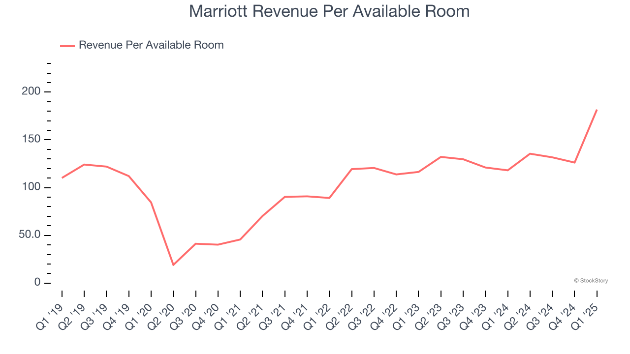 Marriott Revenue Per Available Room