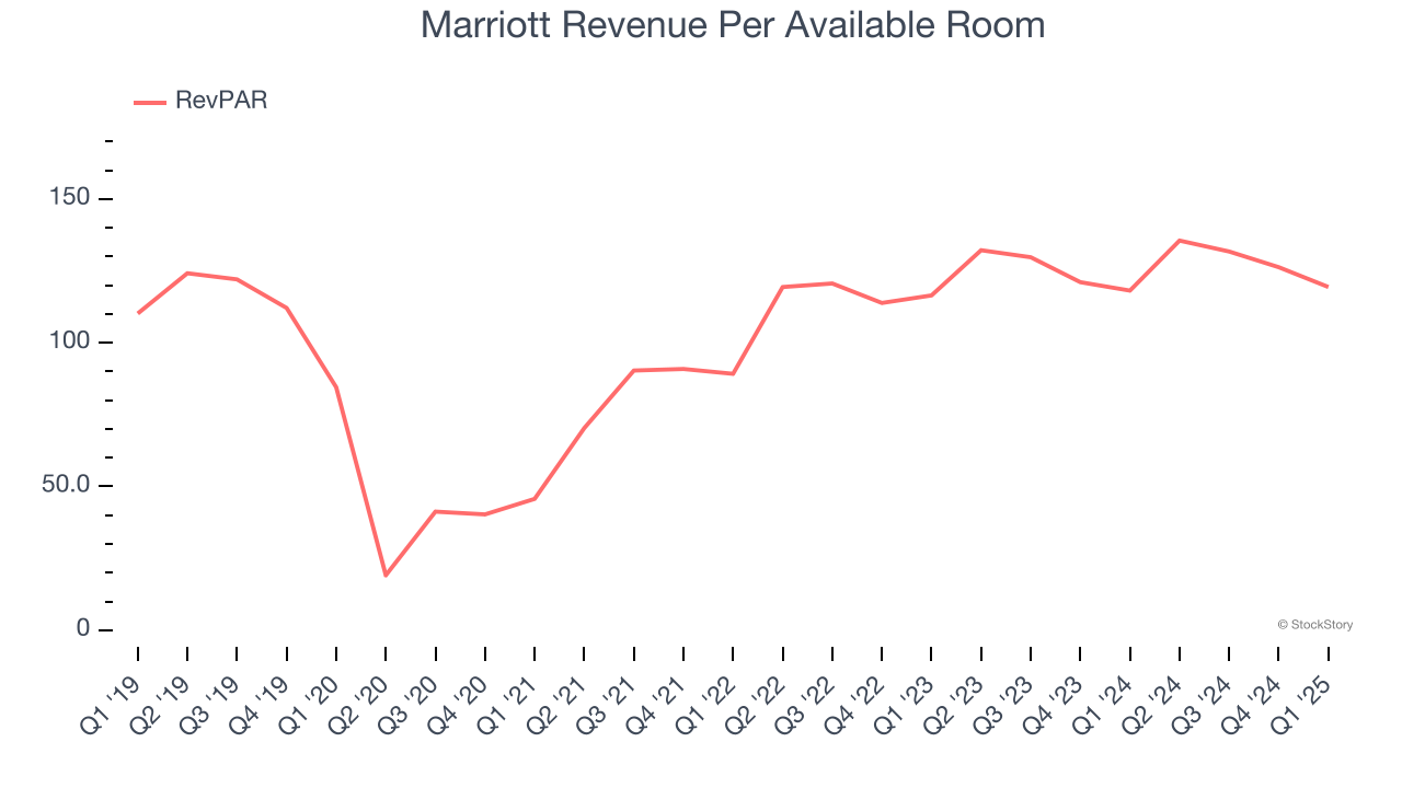 Marriott Revenue Per Available Room