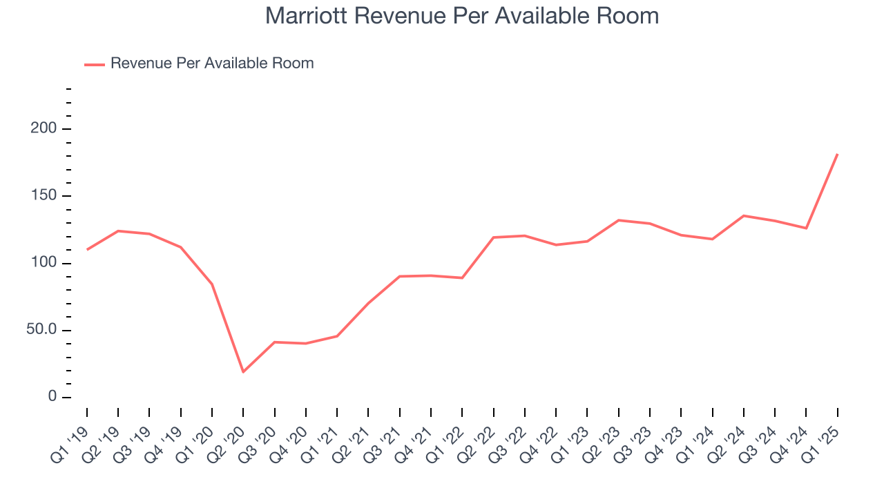Marriott Revenue Per Available Room