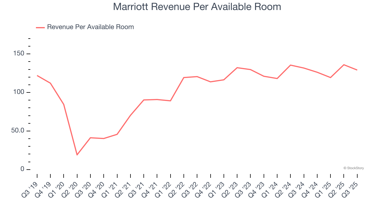 Marriott Revenue Per Available Room