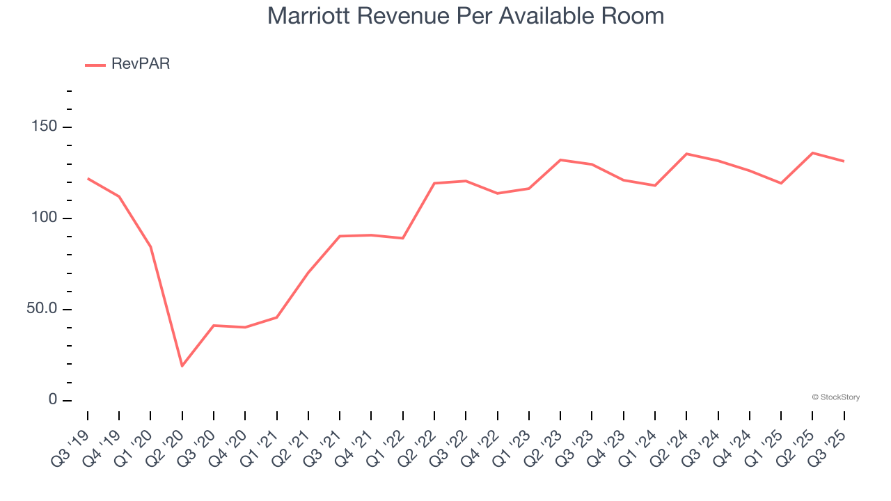 Marriott Revenue Per Available Room
