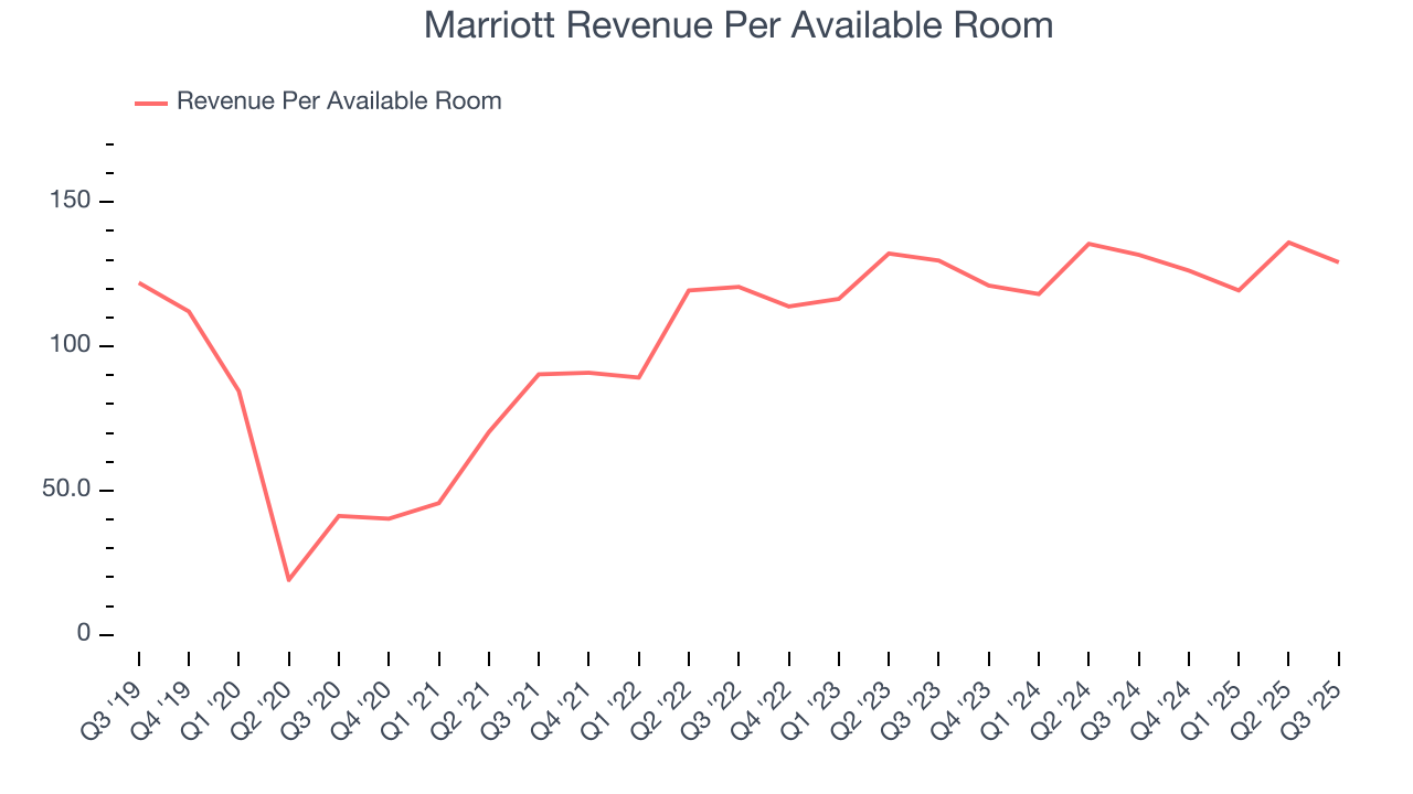 Marriott Revenue Per Available Room