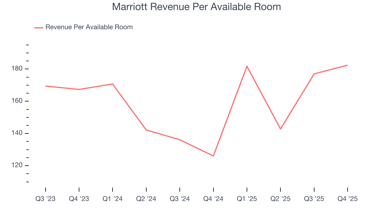 Marriott Revenue Per Available Room