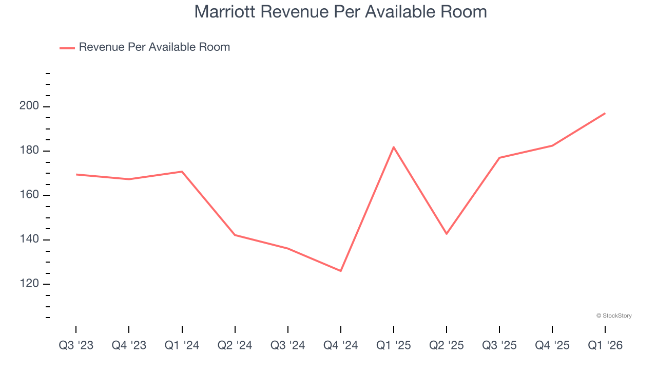 Marriott Revenue Per Available Room