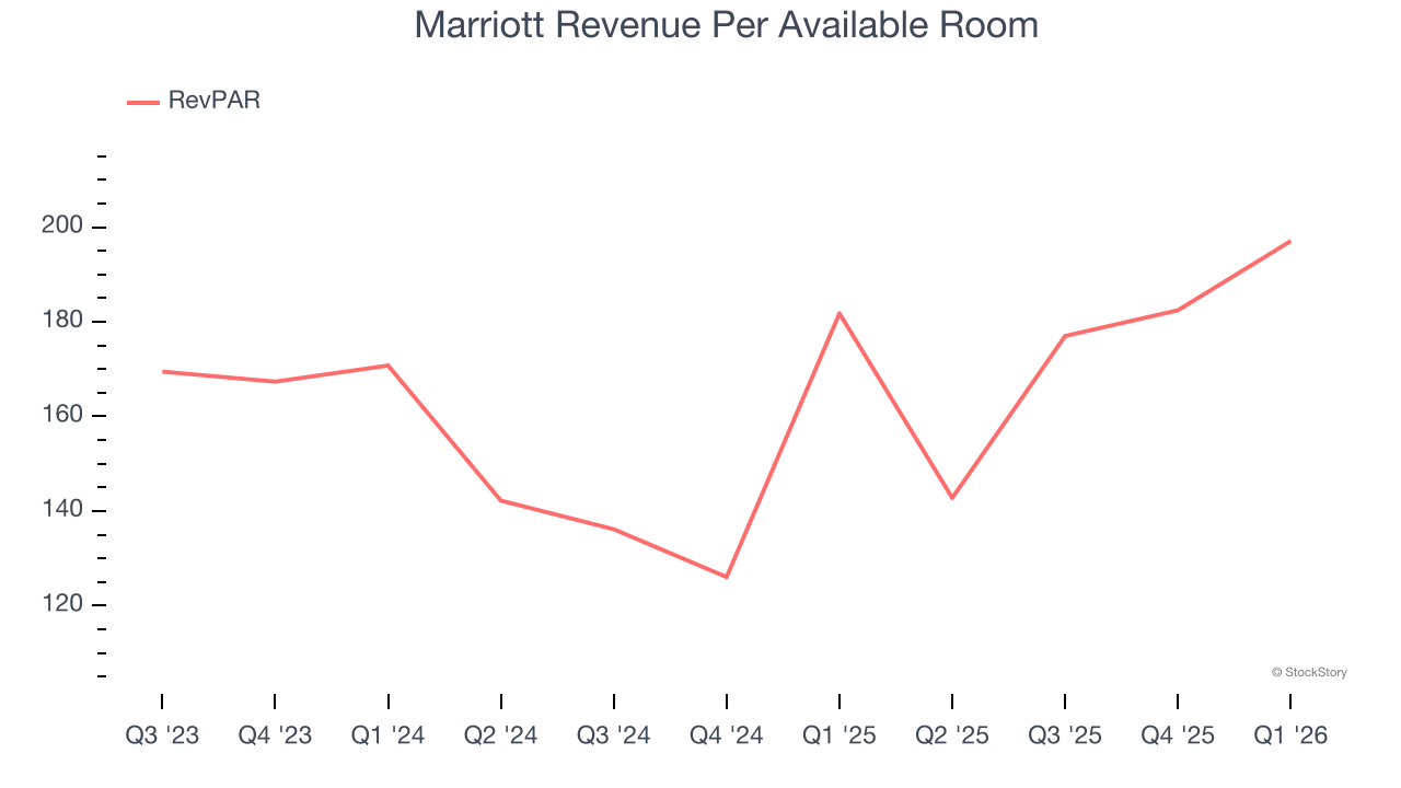 Marriott Revenue Per Available Room