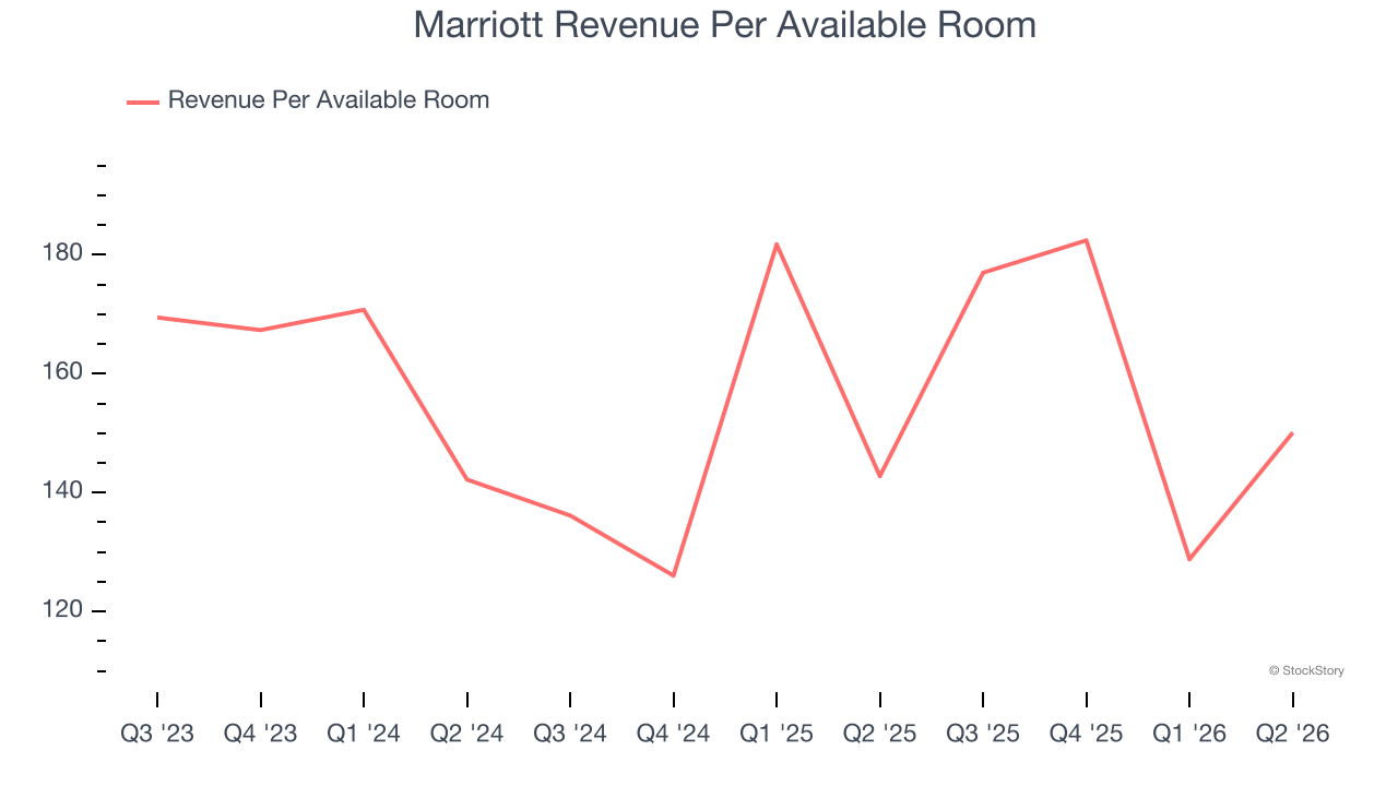 Marriott Revenue Per Available Room