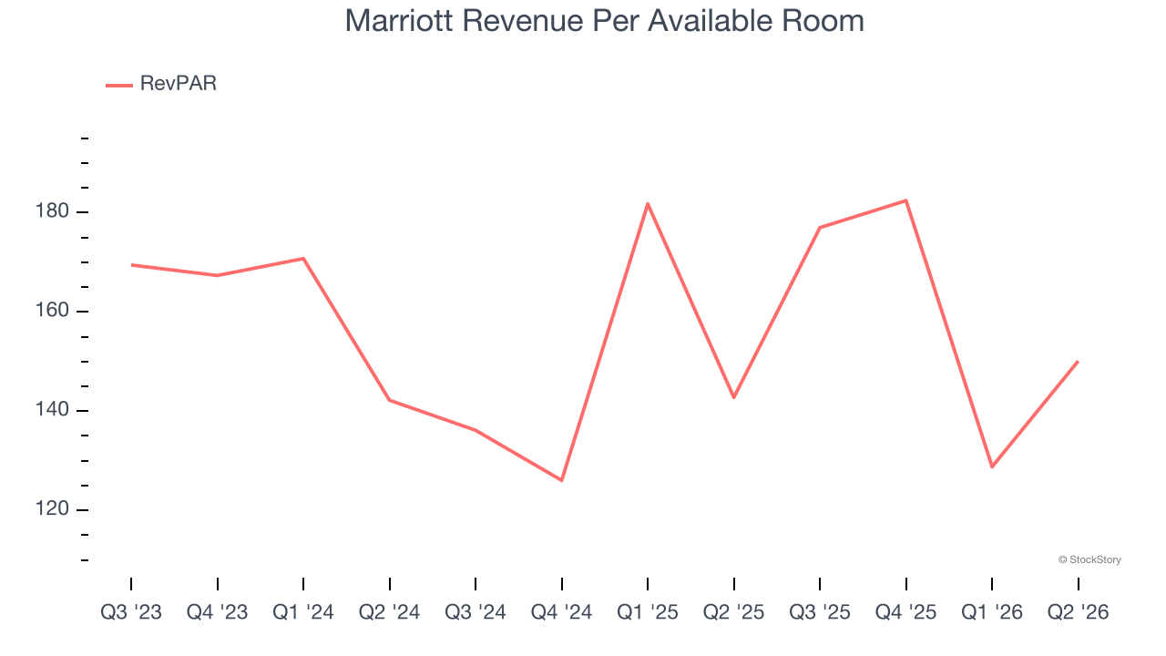 Marriott Revenue Per Available Room